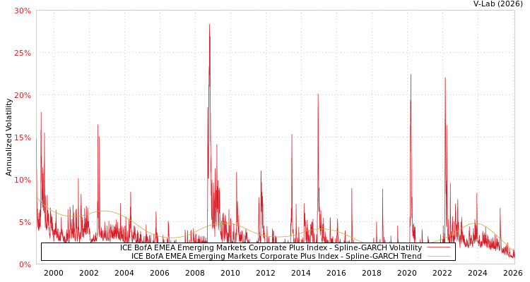 graph of ICE BofA EMEA Emerging Markets Corporate Plus Index SGARCH