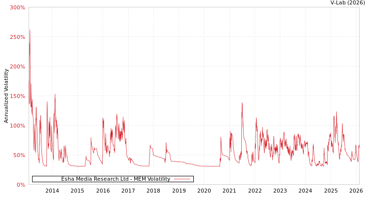 graph of Esha Media Research Ltd MEM