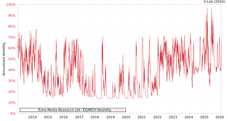 graph of Esha Media Research Ltd EGARCH