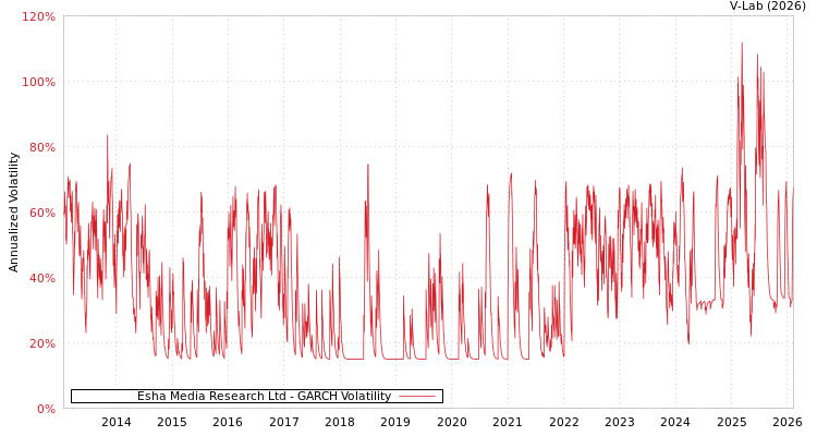 graph of Esha Media Research Ltd GARCH