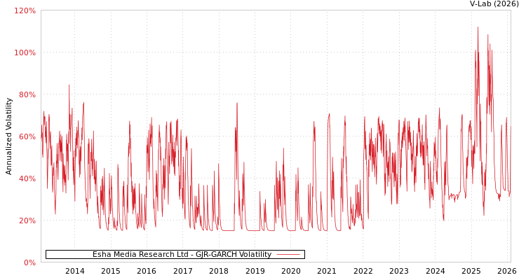 graph of Esha Media Research Ltd GJR-GARCH