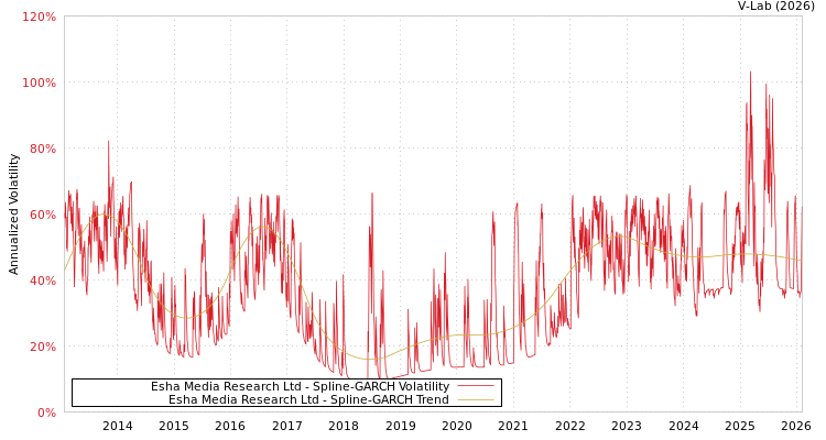 graph of Esha Media Research Ltd SGARCH