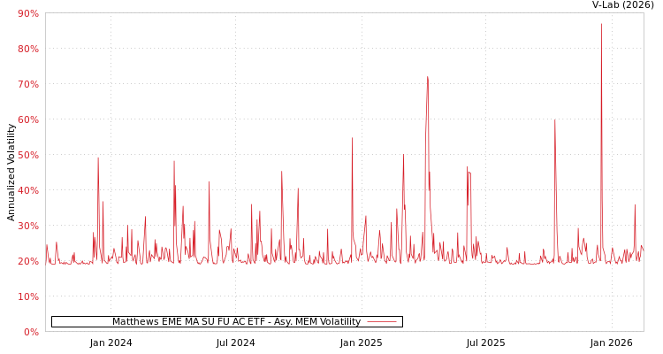 graph of Matthews EME MA SU FU AC ETF AMEM