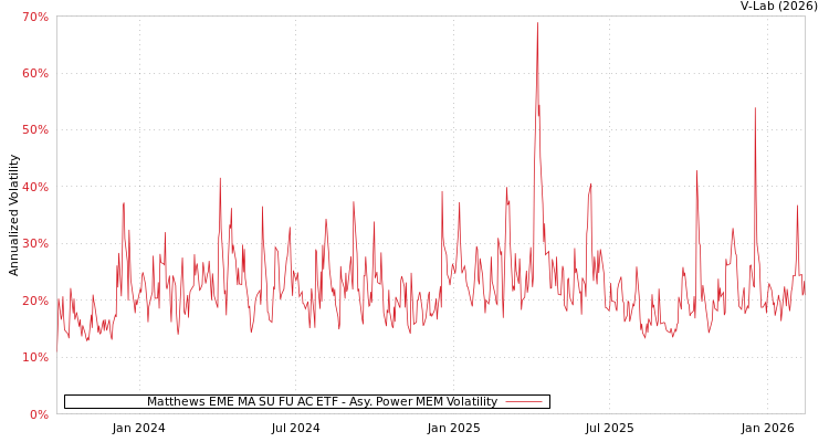 graph of Matthews EME MA SU FU AC ETF APMEM