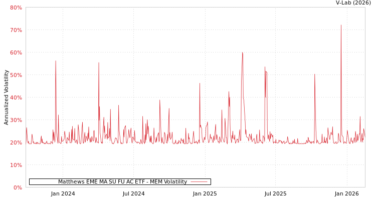 graph of Matthews EME MA SU FU AC ETF MEM