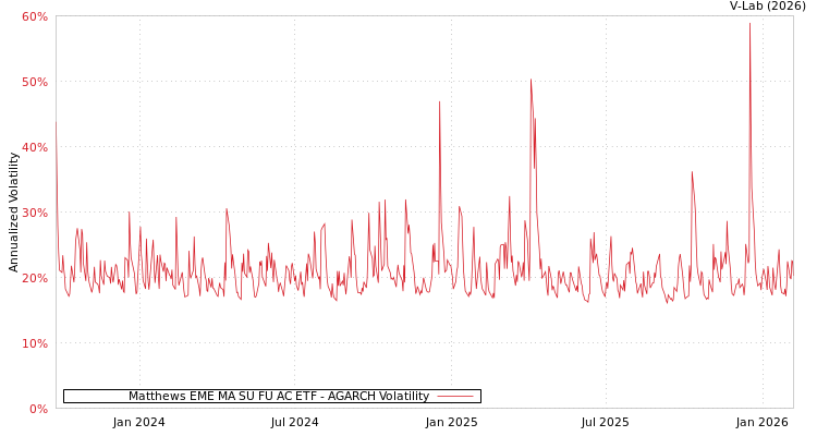 graph of Matthews EME MA SU FU AC ETF AGARCH