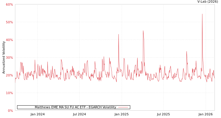graph of Matthews EME MA SU FU AC ETF EGARCH