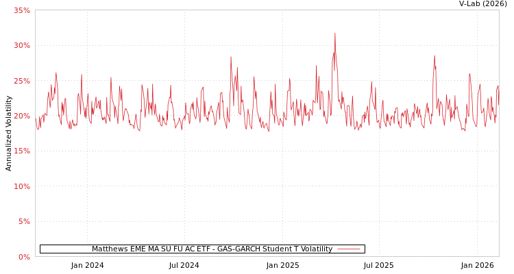 graph of Matthews EME MA SU FU AC ETF GAS-GARCH-T