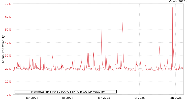 graph of Matthews EME MA SU FU AC ETF GJR-GARCH