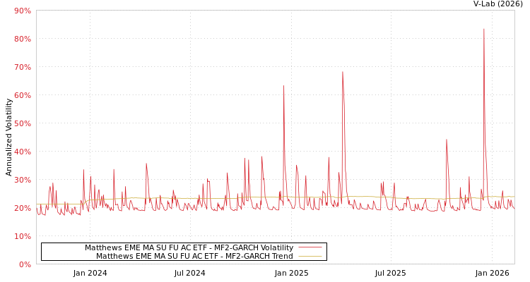 graph of Matthews EME MA SU FU AC ETF MF2-GARCH