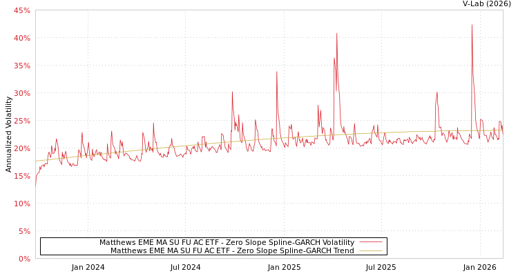 graph of Matthews EME MA SU FU AC ETF S0GARCH