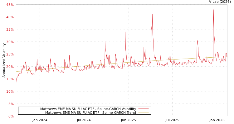 graph of Matthews EME MA SU FU AC ETF SGARCH