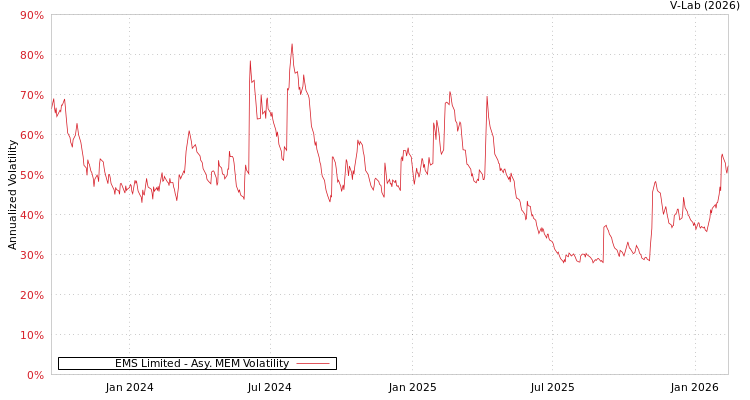 graph of EMS Limited AMEM
