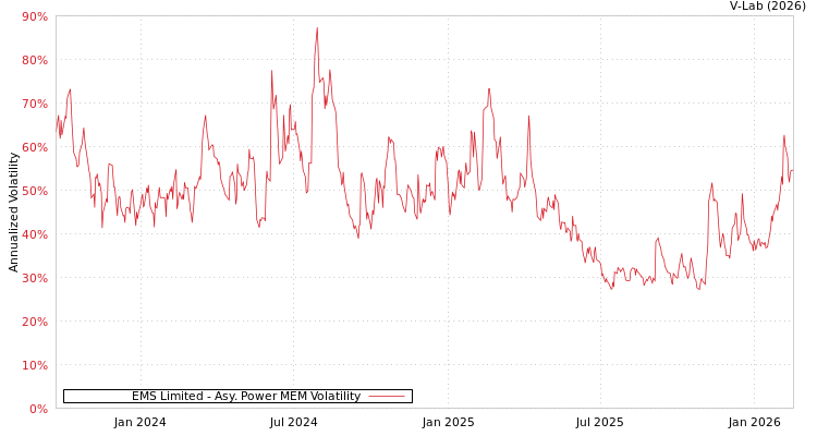 graph of EMS Limited APMEM