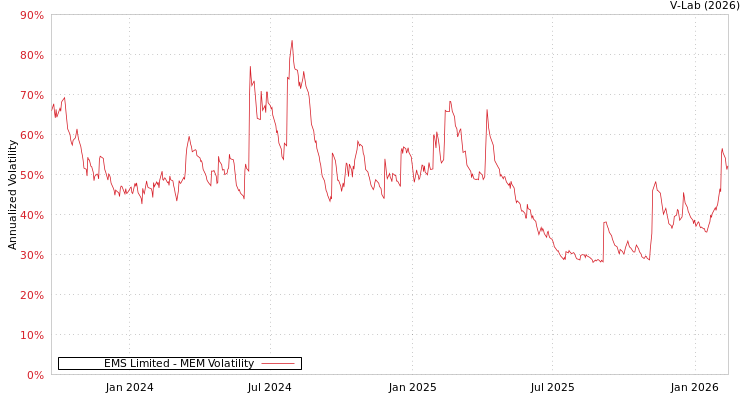 graph of EMS Limited MEM