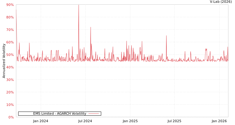 graph of EMS Limited AGARCH