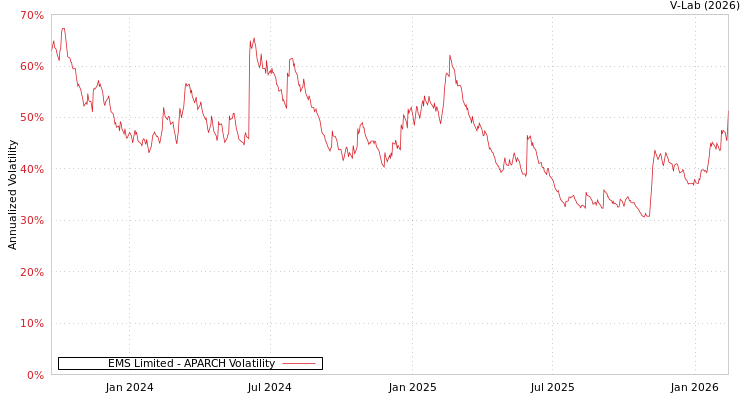 graph of EMS Limited APARCH