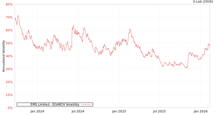 graph of EMS Limited EGARCH