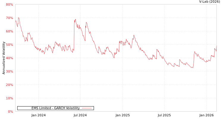 graph of EMS Limited GARCH