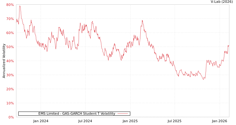 graph of EMS Limited GAS-GARCH-T