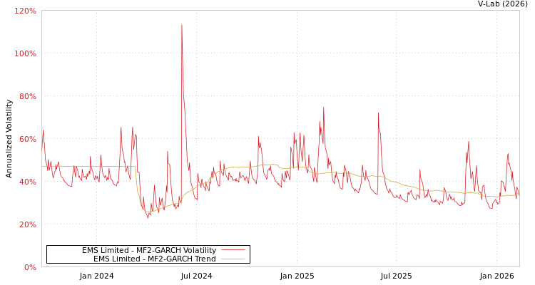 graph of EMS Limited MF2-GARCH