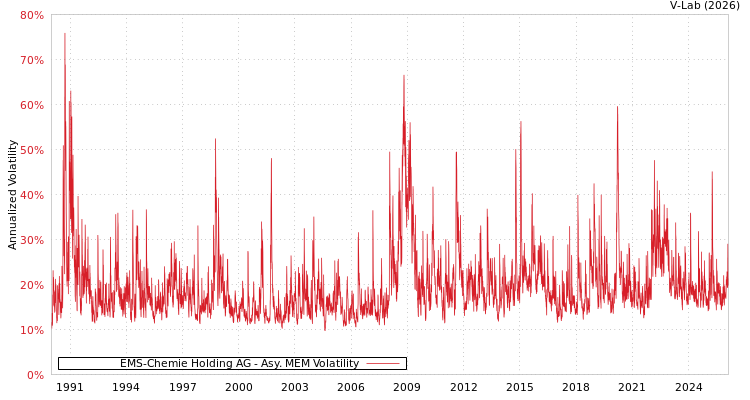 graph of EMS-Chemie Holding AG AMEM