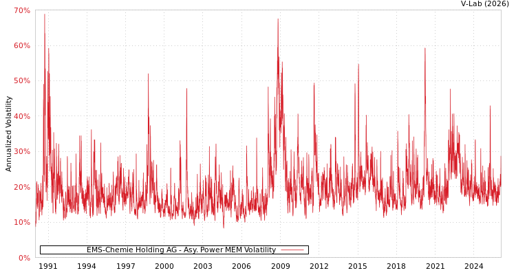 graph of EMS-Chemie Holding AG APMEM