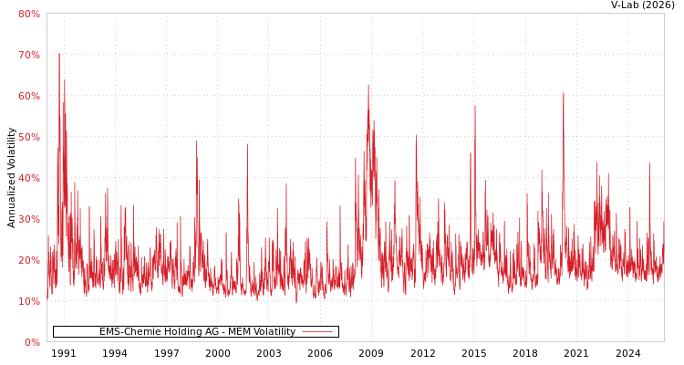 graph of EMS-Chemie Holding AG MEM