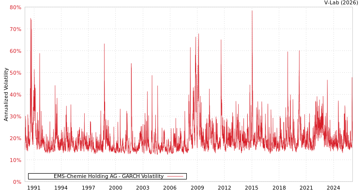 graph of EMS-Chemie Holding AG GARCH
