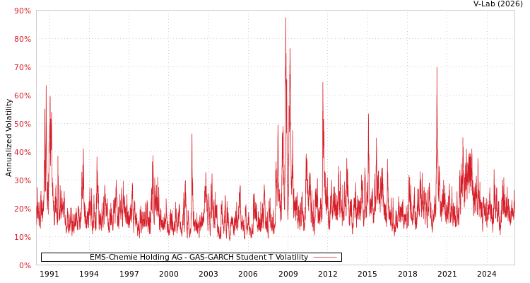 graph of EMS-Chemie Holding AG GAS-GARCH-T