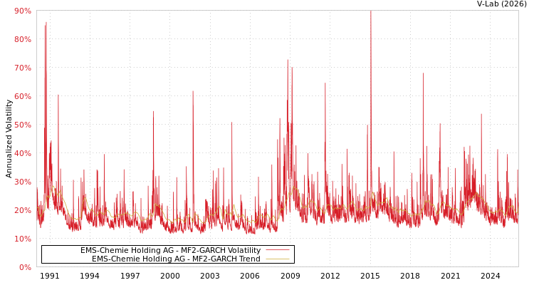 graph of EMS-Chemie Holding AG MF2-GARCH