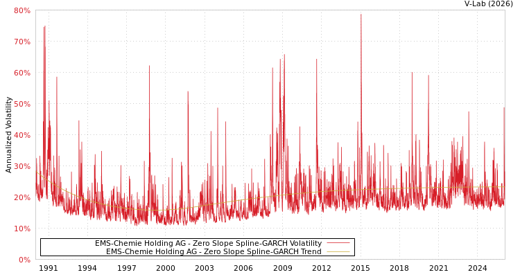 graph of EMS-Chemie Holding AG S0GARCH