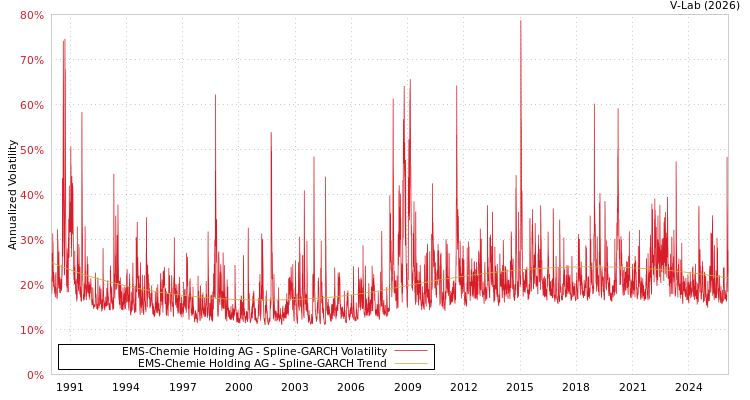 graph of EMS-Chemie Holding AG SGARCH