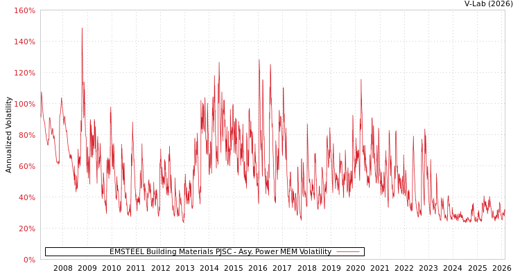 graph of EMSTEEL Building Materials PJSC APMEM