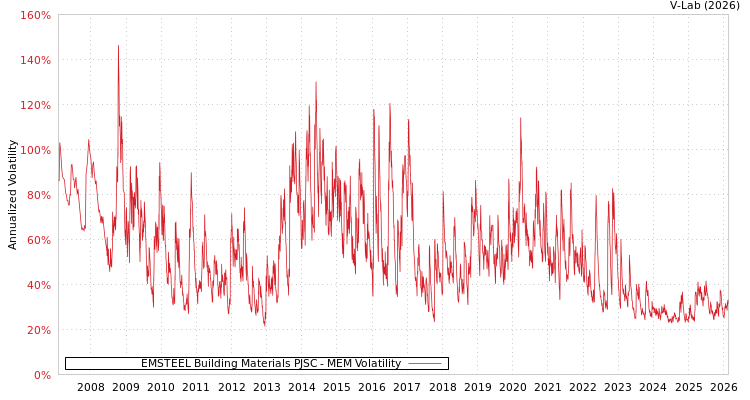 graph of EMSTEEL Building Materials PJSC MEM