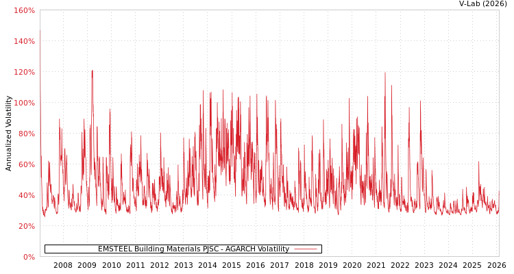 graph of EMSTEEL Building Materials PJSC AGARCH