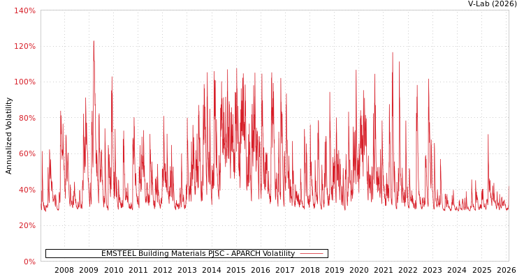 graph of EMSTEEL Building Materials PJSC APARCH
