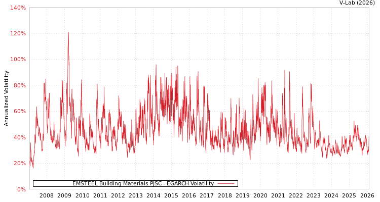 graph of EMSTEEL Building Materials PJSC EGARCH