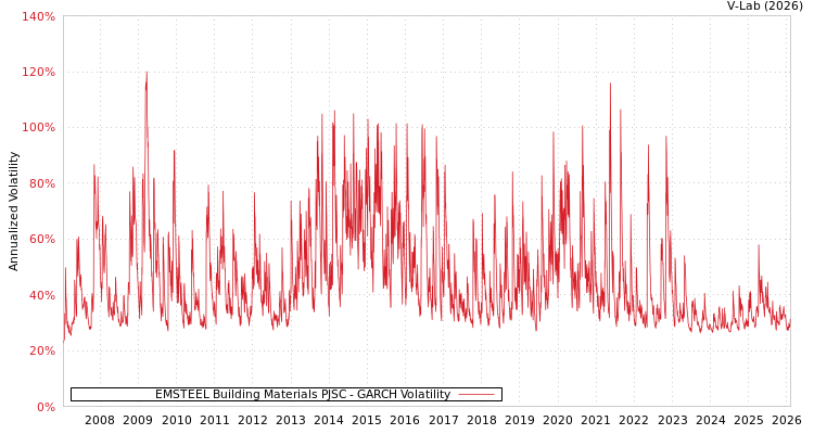 graph of EMSTEEL Building Materials PJSC GARCH