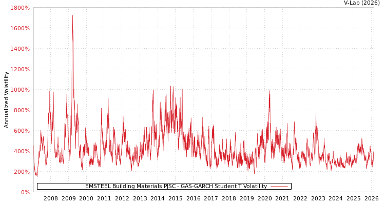 graph of EMSTEEL Building Materials PJSC GAS-GARCH-T