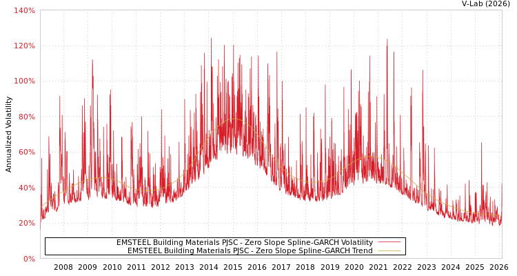 graph of EMSTEEL Building Materials PJSC S0GARCH