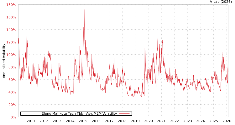graph of Elang Mahkota Tech Tbk AMEM