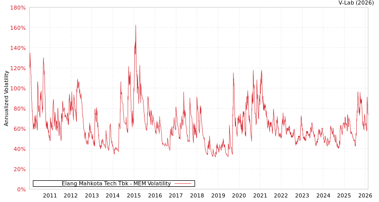 graph of Elang Mahkota Tech Tbk MEM