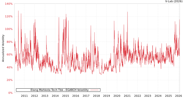graph of Elang Mahkota Tech Tbk EGARCH