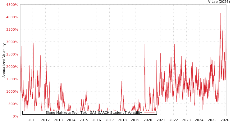 graph of Elang Mahkota Tech Tbk GAS-GARCH-T