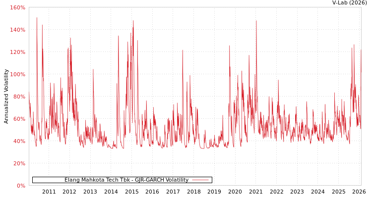 graph of Elang Mahkota Tech Tbk GJR-GARCH