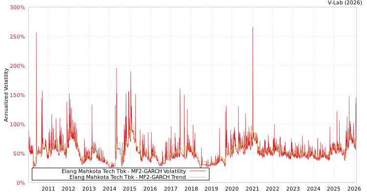 graph of Elang Mahkota Tech Tbk MF2-GARCH