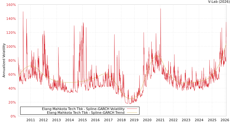 graph of Elang Mahkota Tech Tbk SGARCH