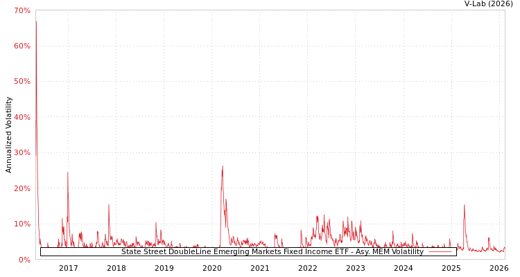 graph of State Street DoubleLine Emerging Markets Fixed Income ETF AMEM