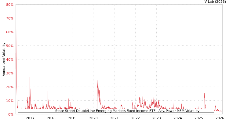 graph of State Street DoubleLine Emerging Markets Fixed Income ETF APMEM